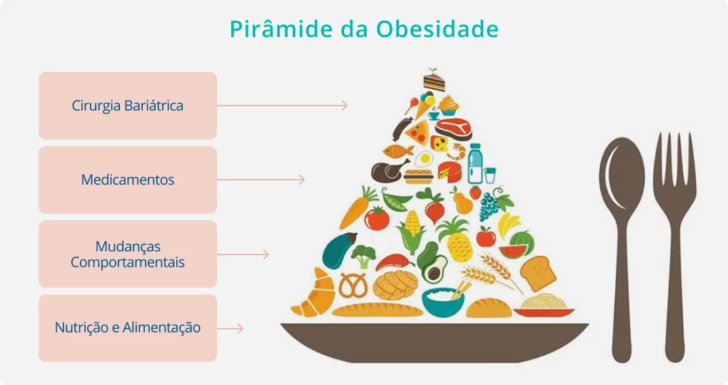 info-piramide-por Tratamentos